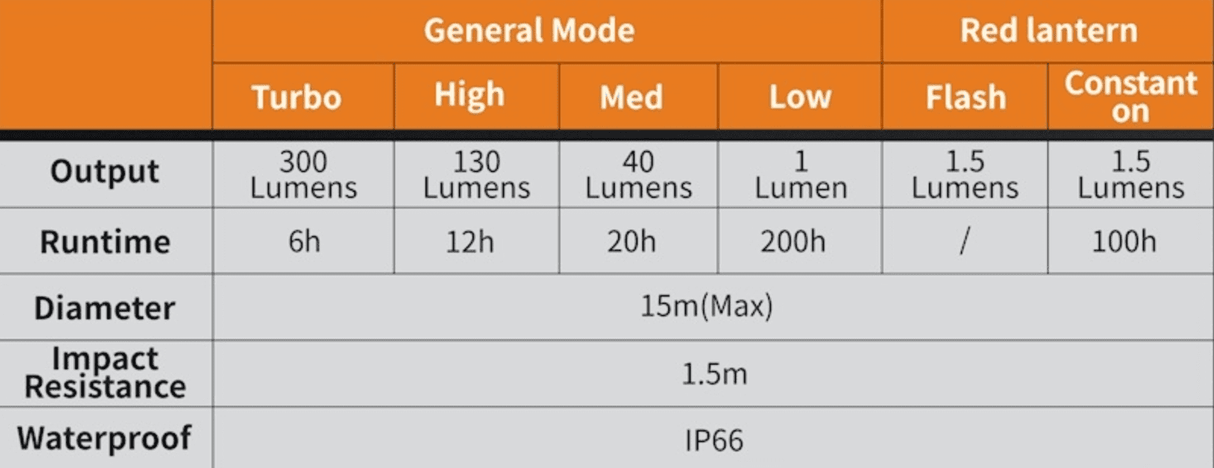 Fenix CL20R 300 Lumen Rechargeable Camping Lantern
