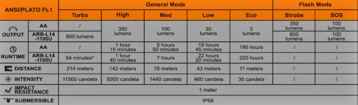 Fenix LD22 V2.0 800 Lumen Multi Purpose Outdoor Flashlight Torch